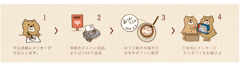 1.申込用紙にメッセージを記入します。 2.用紙をポストに投函、またはFAXで返送 3.ゆう工房が手書きの文字をギフトに転写 4.ご自宅にメッセージ入りギフトをお届け♪